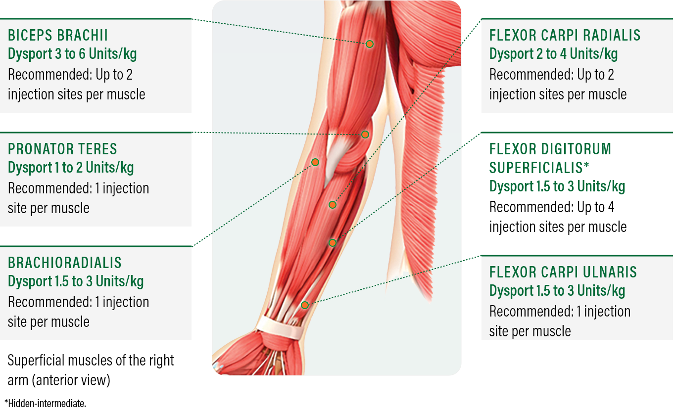 Dysport® Pediatric Spasticity Dosing & Administration Data